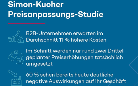 Preisanpassungs-Studie zeigt: 11 % höhere Kosten, aber nur 7 % Preisweitergabe setzen Industrieunternehmen unter Druck - Foto: presseportal.de