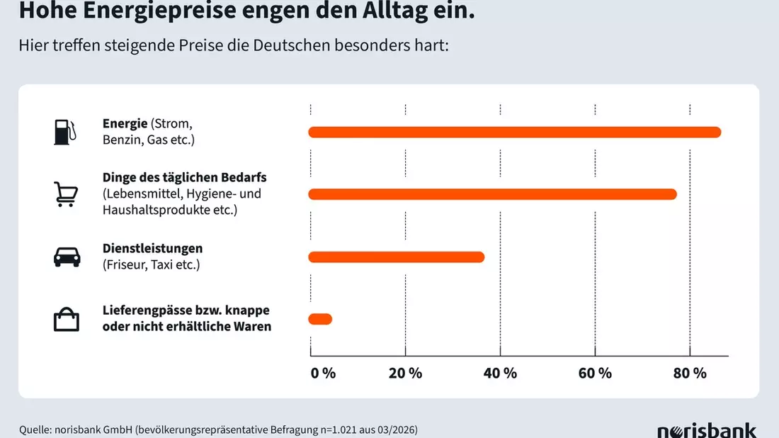 norisbank Sommerumfrage 2026 / Wenig Spielraum, viele Sorgen: Wenn der Alltag zur Rechenaufgabe wird - Bild: presseportal.de