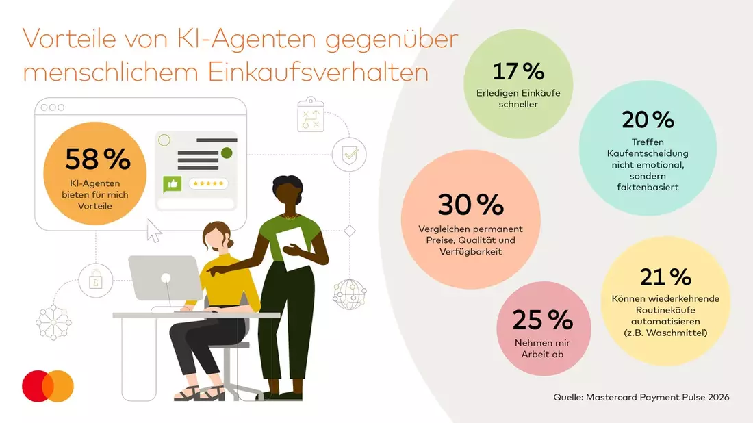 KI-Agenten im Alltag - jeder zweite Deutsche offen für Online-Shopping mit künstlicher Intelligenz / GfK-Studie: Vertrauen und Transparenz sind entscheidend - Bild: presseportal.de