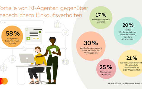 KI-Agenten im Alltag - jeder zweite Deutsche offen für Online-Shopping mit künstlicher Intelligenz / GfK-Studie: Vertrauen und Transparenz sind entscheidend - Foto: presseportal.de