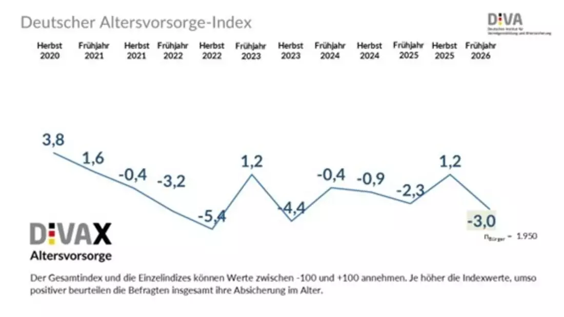 Deutscher Altersvorsorge-Index Frühjahr 2026 (DIVAX-AV): Rentenkommission steht vor großer Aufgabe Alarmzeichen für die Rentenpolitik: Altersvorsorge-Index fällt deutlich - Bild: presseportal.de