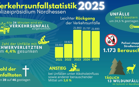 POL-NH: Unfallstatistik 2025 für Nordhessen: Leichter Rückgang der Gesamtunfälle und weniger Schwerverletzte; Anstieg bei Verkehrstoten - Foto: presseportal.de