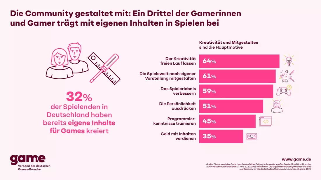 Die Community gestaltet mit: Ein Drittel der Gamerinnen und Gamer trägt mit eigenen Inhalten in Spielen bei - Bild: presseportal.de