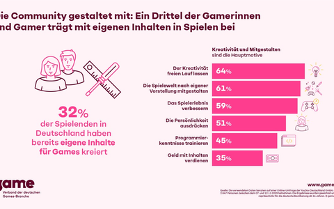Die Community gestaltet mit: Ein Drittel der Gamerinnen und Gamer trägt mit eigenen Inhalten in Spielen bei - Foto: presseportal.de