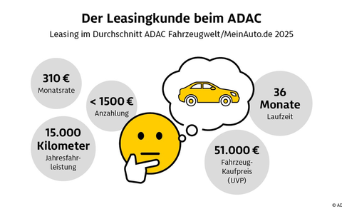 Fünf Jahre Auto-Leasing über den ADAC: Datenanalyse zeigt Trends bei Antrieb und Nutzung - Foto: presseportal.de