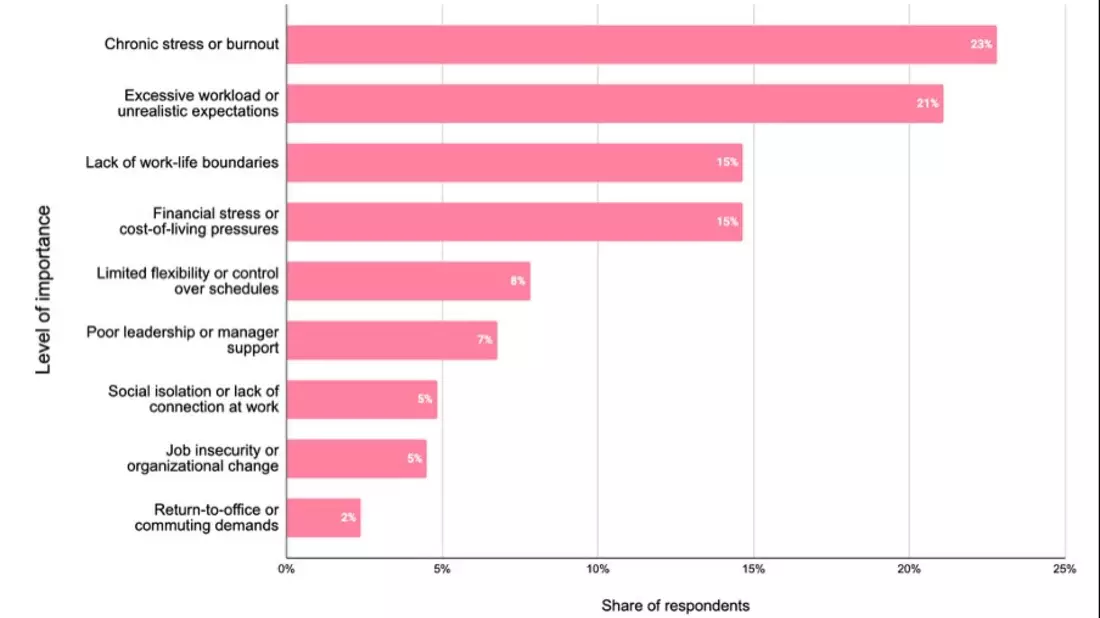 Wellhub-Studie: KI erhöht die Anforderungen - und 90 Prozent der Unternehmen müssen um ihre Top-Talente kämpfen - Bild: presseportal.de