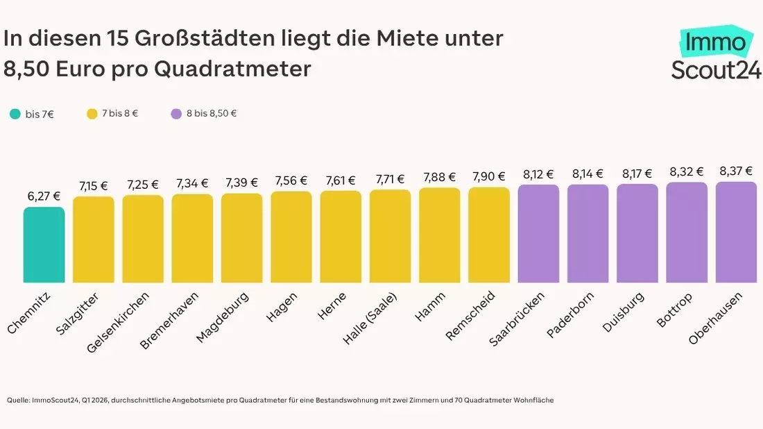 In mehr als jeder zweiten Großstadt liegen die Mieten unter 10 Euro pro Quadratmeter - Bild: presseportal.de