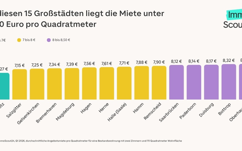 In mehr als jeder zweiten Großstadt liegen die Mieten unter 10 Euro pro Quadratmeter - Foto: presseportal.de