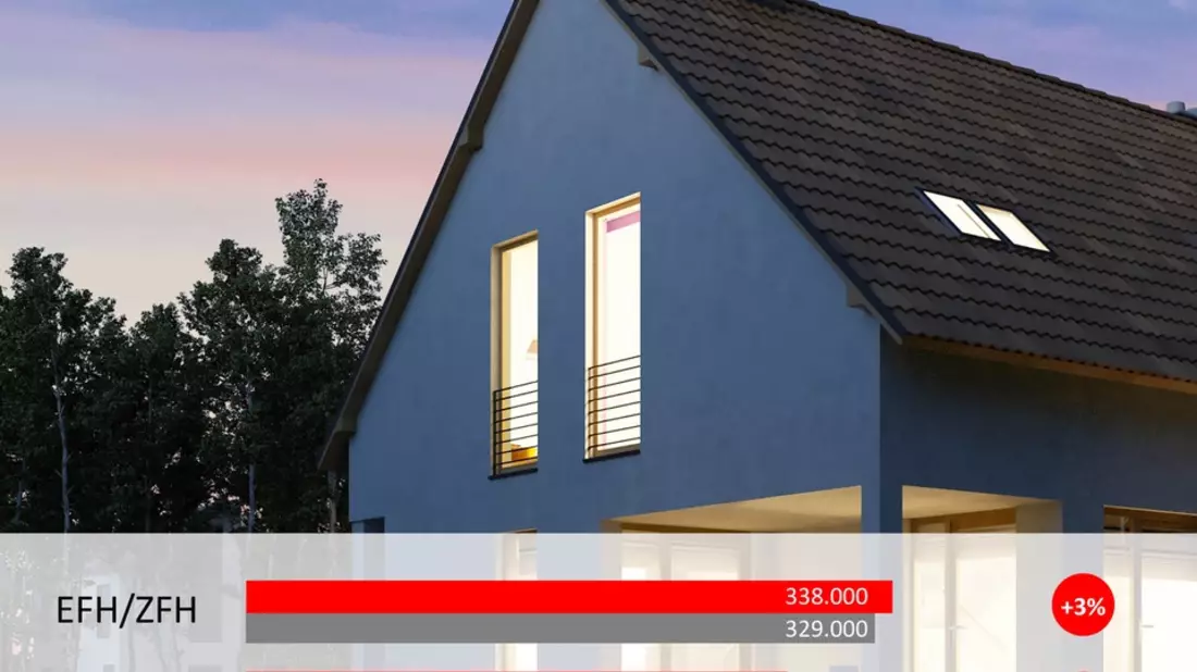 Immobilienpreise in Niedersachsen: Vor allem Eigentumswohnungen werden teurer - Bild: presseportal.de