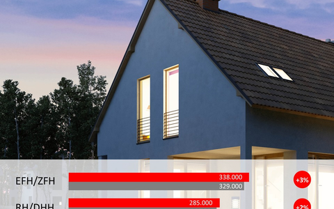 Immobilienpreise in Niedersachsen: Vor allem Eigentumswohnungen werden teurer - Foto: presseportal.de
