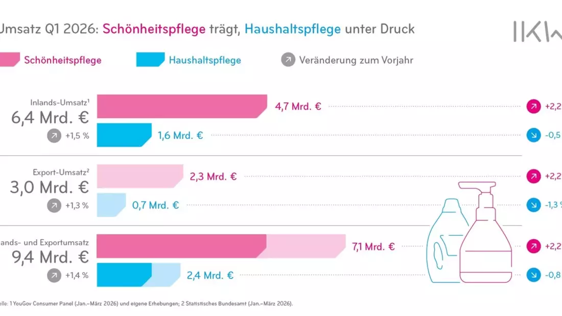 Resilienz hat Grenzen / Kosmetik- und Waschmittelbranche wächst, aber der Schwung lässt nach - Bild: presseportal.de