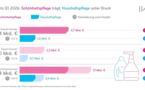 Resilienz hat Grenzen / Kosmetik- und Waschmittelbranche wächst, aber der Schwung lässt nach - Bild: presseportal.de