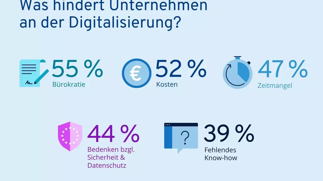 KMU-Digitalisierung: Mittelstand investiert mehr in KI, Bürokratie wird zur größten Digitalisierungshürde - Bild: presseportal.de