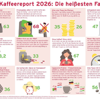 Unser täglich Brew: Aufgebrüht oder abgebrüht? / Die Wirkung von Kaffee - Tchibo Kaffeereport 2026 - Foto: presseportal.de