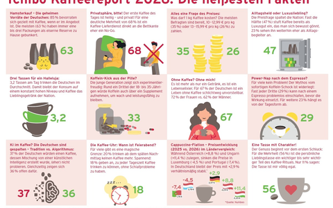 Unser täglich Brew: Aufgebrüht oder abgebrüht? / Die Wirkung von Kaffee - Tchibo Kaffeereport 2026 - Bild: presseportal.de