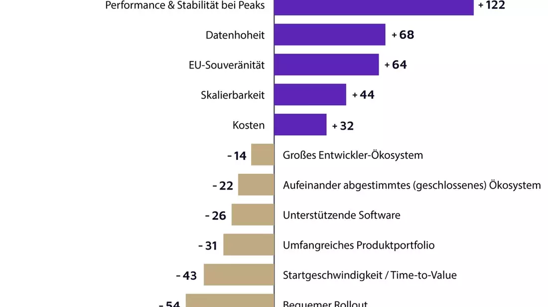 Neue valantic Studie: Souveräne Hypercloud / Hyperscaler-Power oder europäische Kontrolle? Deutsche Unternehmen fordern beides - Bild: presseportal.de