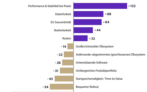 Neue valantic Studie: Souveräne Hypercloud / Hyperscaler-Power oder europäische Kontrolle? Deutsche Unternehmen fordern beides - Bild: presseportal.de