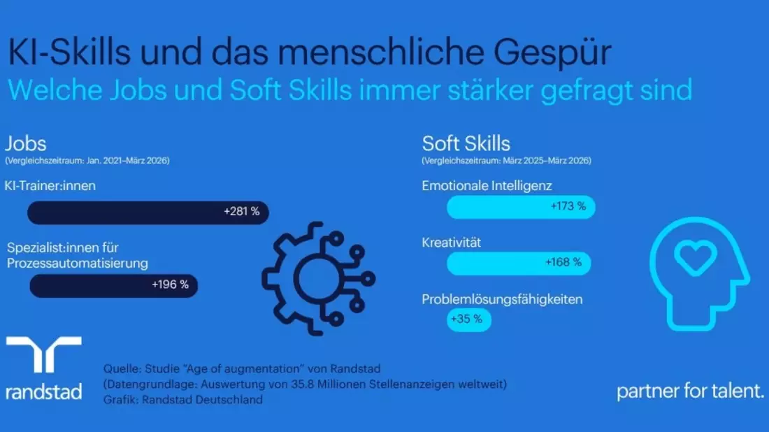 KI-Skills bringen Karrierevorteile / Randstad Studie zu Künstlicher Intelligenz - Bild: presseportal.de