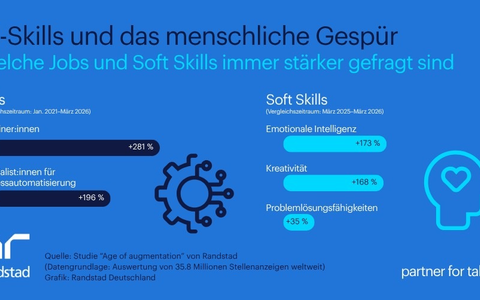 KI-Skills bringen Karrierevorteile / Randstad Studie zu Künstlicher Intelligenz - Bild: presseportal.de