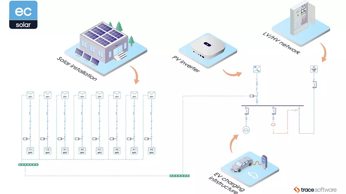 Durchgängige PV-Planung von DC bis Mittelspannung in einer Softwarelösung - Bild: presseportal.de