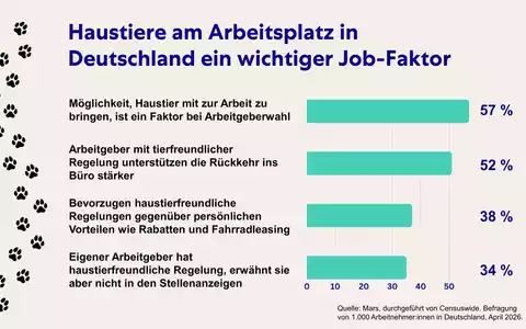 Ein Hund im Büro! Für 57 % der deutschen Arbeitnehmer:innen sind haustierfreundliche Regelungen ein möglicher Jobwechsel-Faktor - Foto: presseportal.de