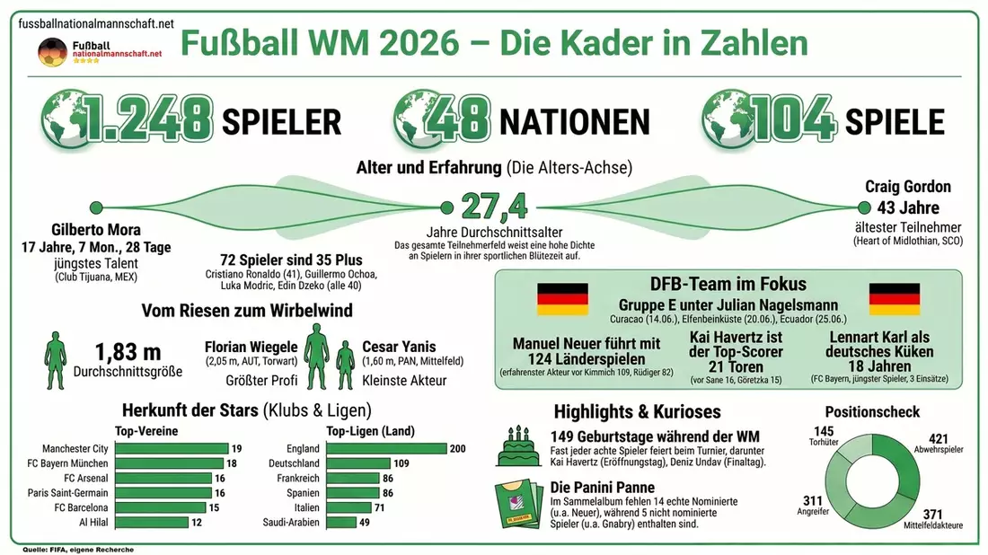 Fußball WM 2026: 10 interessante Fakten zu den 1248 WM-Nationalspielern & den 48 WM-Kadern - Bild: presseportal.de
