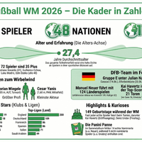 Fußball WM 2026: 10 interessante Fakten zu den 1248 WM-Nationalspielern & den 48 WM-Kadern - Foto: presseportal.de