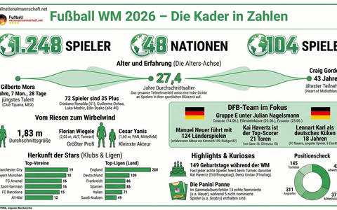 Fußball WM 2026: 10 interessante Fakten zu den 1248 WM-Nationalspielern & den 48 WM-Kadern - Bild: presseportal.de