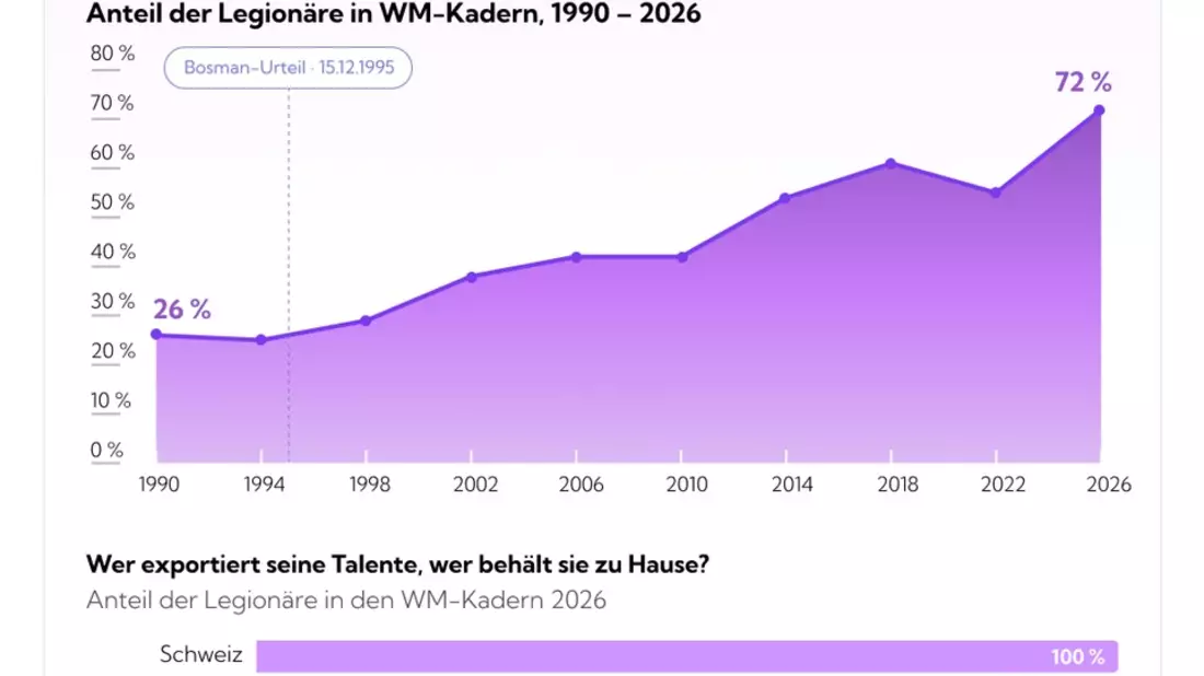 Drei von vier WM-Spielern 2026 spielen im Ausland, 1990 nur jeder Vierte - Bild: presseportal.de