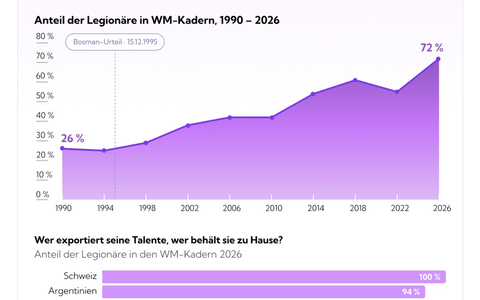 Drei von vier WM-Spielern 2026 spielen im Ausland, 1990 nur jeder Vierte - Bild: presseportal.de
