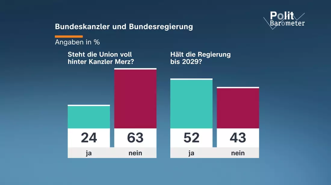 ZDF-Politbarometer Juni I 2026 / Wenig Reformvertrauen in Regierung/Knapp zwei Drittel: Union steht nicht voll hinter Kanzler Merz - Bild: presseportal.de