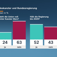 ZDF-Politbarometer Juni I 2026 / Wenig Reformvertrauen in Regierung/Knapp zwei Drittel: Union steht nicht voll hinter Kanzler Merz - Foto: presseportal.de