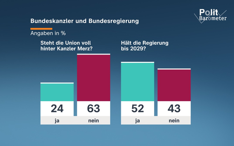 ZDF-Politbarometer Juni I 2026 / Wenig Reformvertrauen in Regierung/Knapp zwei Drittel: Union steht nicht voll hinter Kanzler Merz - Bild: presseportal.de
