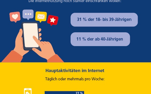 Deutsche sind weniger online - vor allem unter 40-Jährige wollen noch kürzertreten - Bild: presseportal.de