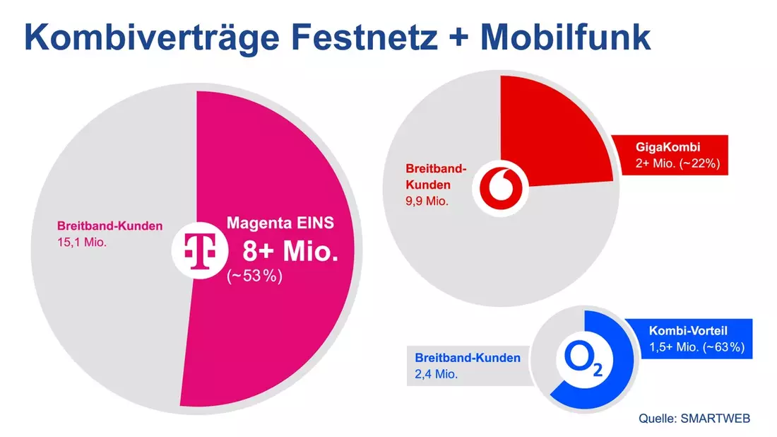 Mobilfunkmarkt vor Kurswechsel: Anbieter setzen auf Konvergenz - und versteckte Preiserhöhungen - Bild: presseportal.de