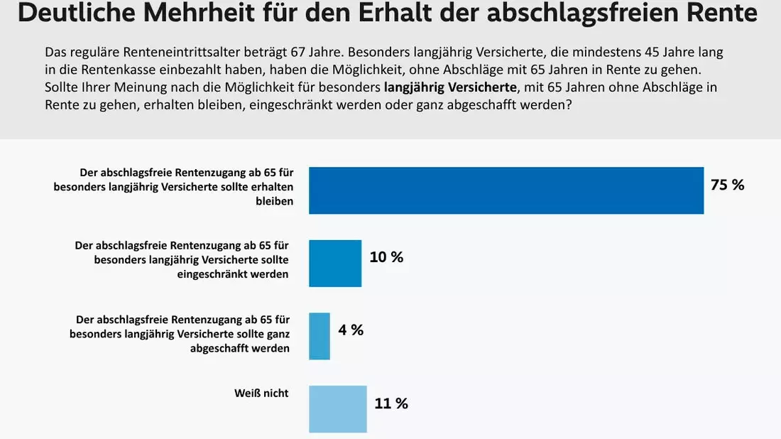 VdK-Umfrage: Klare Mehrheit lehnt Abschaffung der abschlagsfreien Rente ab - Bild: presseportal.de