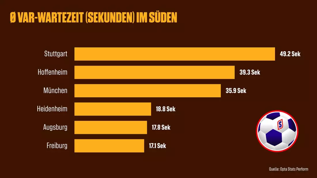 Der große Fußball VAR-Wartecheck: Wo Fans in Deutschland am längsten zittern müssen / Pause statt Jubel: Die VAR-Saison 2025/26 - Bild: presseportal.de