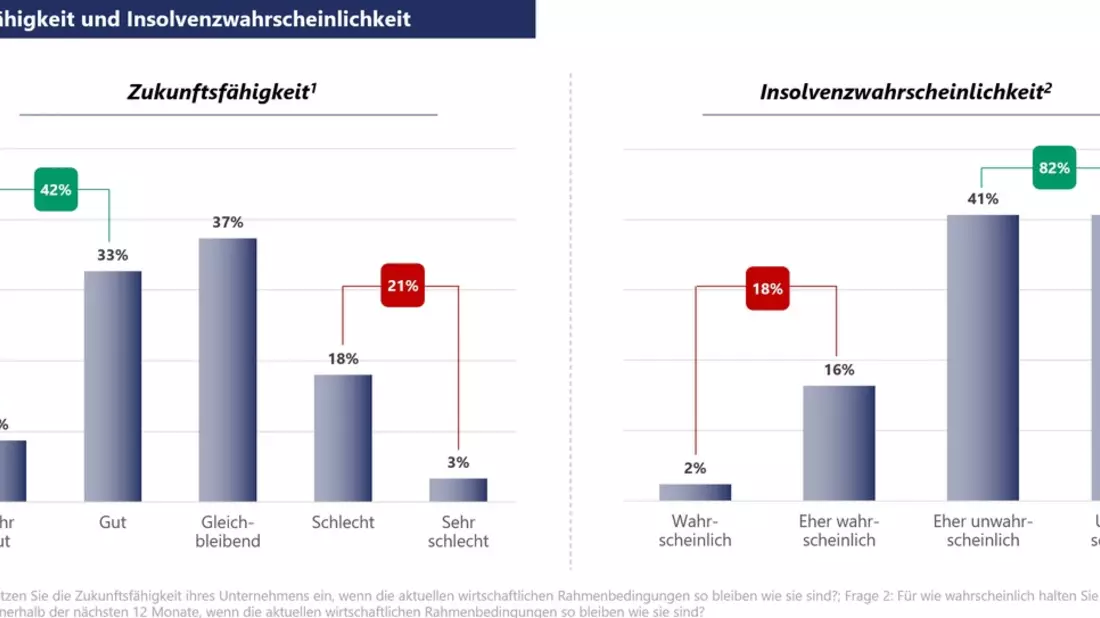 Aktuelles Stimmungsbarometer der VR Smart Finanz: Jedes fünfte Kleinunternehmen fürchtet um seine Existenz - Bild: presseportal.de