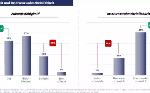 Aktuelles Stimmungsbarometer der VR Smart Finanz: Jedes fünfte Kleinunternehmen fürchtet um seine Existenz - Foto: presseportal.de