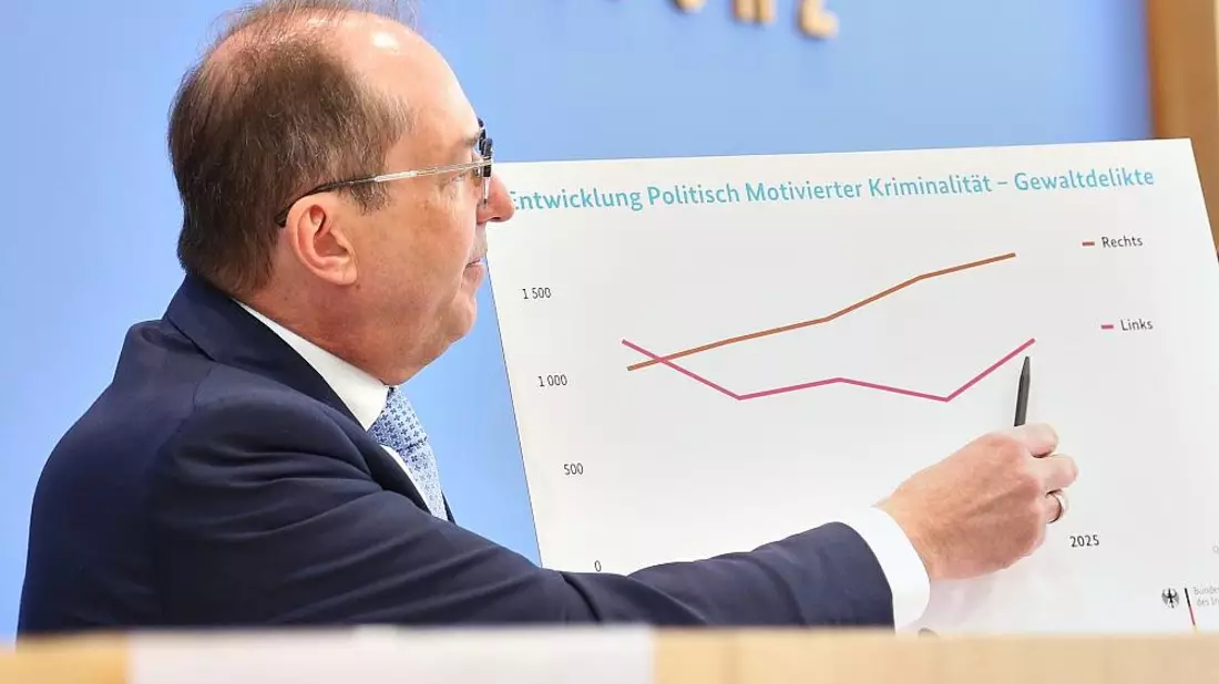 Politisch motivierte Kriminalität steigt auf neuen Rekordwert