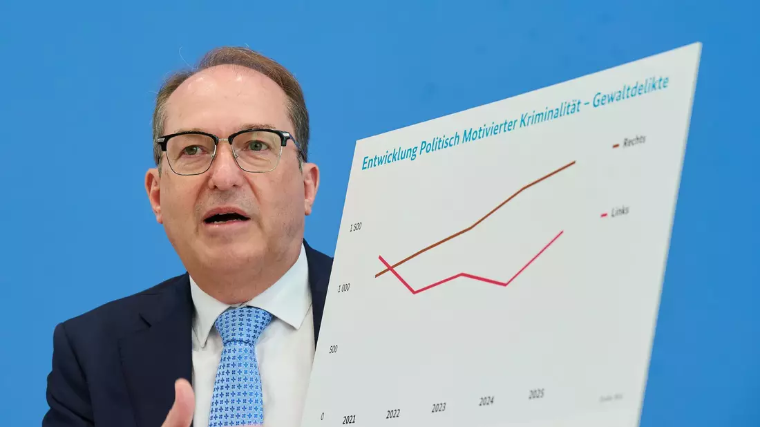 Die meisten politisch motivierten Gewalttaten werden von Rechten verübt, wie die Statistik zeigt. - Bild: Annette Riedl/dpa