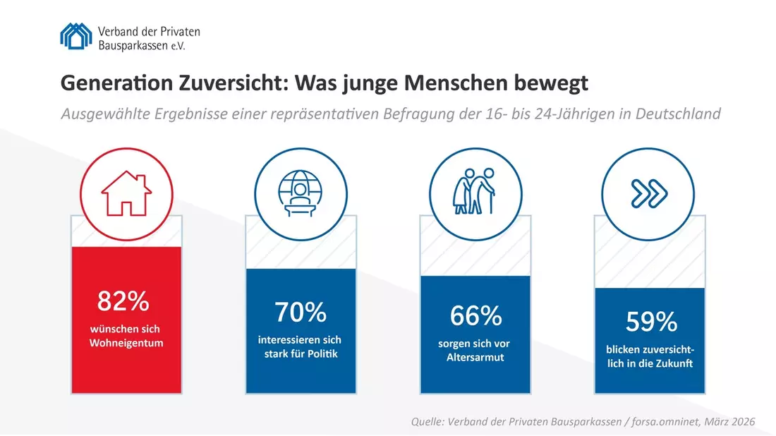 Generation Zuversicht: Junge Menschen wollen leisten, vorsorgen und Eigentum bilden, fühlen sich von der Politik aber zu wenig gesehen - Bild: presseportal.de