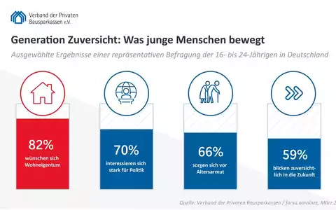 Generation Zuversicht: Junge Menschen wollen leisten, vorsorgen und Eigentum bilden, fühlen sich von der Politik aber zu wenig gesehen - Foto: presseportal.de