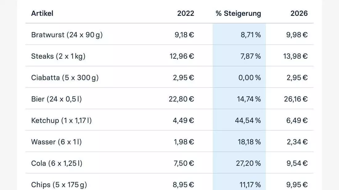 Fußballsommer 2026: Gemeinsame Grillparty kostet knapp 17 Prozent mehr als 2022 - Bild: presseportal.de