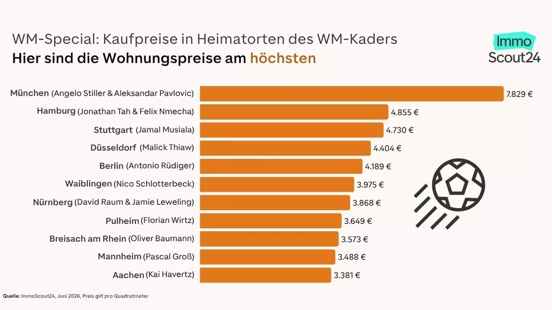Von München bis Gelsenkirchen: So teuer sind Wohnungen in den Heimatorten der deutschen Nationalspieler - Bild: presseportal.de