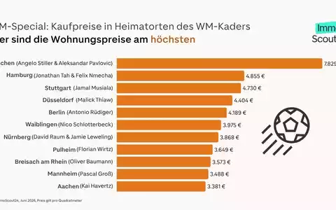 Von München bis Gelsenkirchen: So teuer sind Wohnungen in den Heimatorten der deutschen Nationalspieler - Foto: presseportal.de