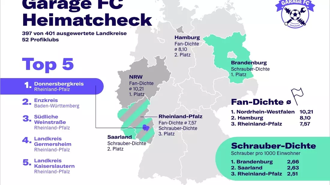 Der Garage FC-Heimatcheck: In der Pfalz leben Deutschlands leidenschaftlichste Fußball-Schrauber-Fans - Bild: presseportal.de