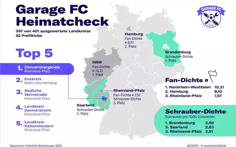 Der Garage FC-Heimatcheck: In der Pfalz leben Deutschlands leidenschaftlichste Fußball-Schrauber-Fans - Foto: presseportal.de