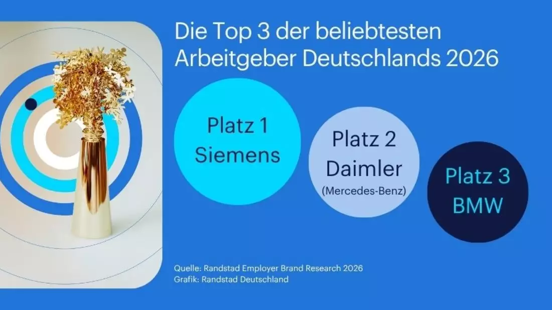 Siemens, Daimler und BMW sind 2026 die beliebtesten Arbeitgeber Deutschlands/ Randstad Studie zur Arbeitgebermarke - Bild: presseportal.de