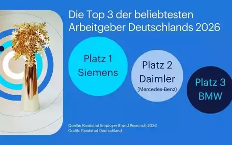 Siemens, Daimler und BMW sind 2026 die beliebtesten Arbeitgeber Deutschlands/ Randstad Studie zur Arbeitgebermarke - Foto: presseportal.de